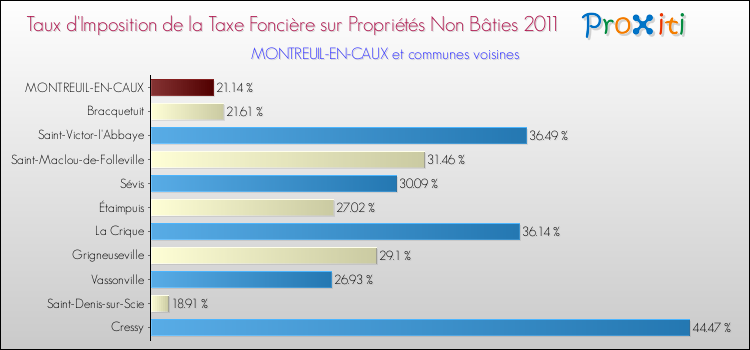 Taux d'imposition de la taxe foncière sur les immeubles et terrains non batis 2011 pour MONTREUIL-EN-CAUX et les communes proches Comparaison des taux d'imposition de la taxe foncière sur les immeubles et terrains non batis 2011 pour MONTREUIL-EN-CAUX et les communes voisines