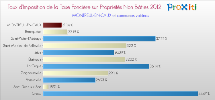 Taux d'imposition de la taxe foncière sur les immeubles et terrains non batis 2012 pour MONTREUIL-EN-CAUX et les communes proches Comparaison des taux d'imposition de la taxe foncière sur les immeubles et terrains non batis 2012 pour MONTREUIL-EN-CAUX et les communes voisines