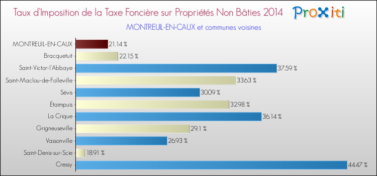 Taux d'imposition de la taxe foncière sur les immeubles et terrains non batis 2014 pour MONTREUIL-EN-CAUX et les communes proches Comparaison des taux d'imposition de la taxe foncière sur les immeubles et terrains non batis 2014 pour MONTREUIL-EN-CAUX et les communes voisines