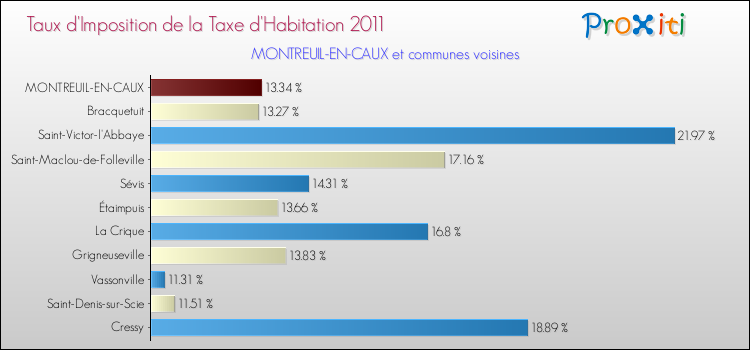 Taux d'imposition de la taxe d'habitation 2011 pour MONTREUIL-EN-CAUX et les communes proches Comparaison des taux d'imposition de la taxe d'habitation 2011 pour MONTREUIL-EN-CAUX et les communes voisines