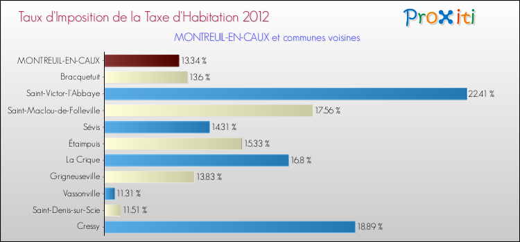 Taux d'imposition de la taxe d'habitation 2012 pour MONTREUIL-EN-CAUX et les communes proches Comparaison des taux d'imposition de la taxe d'habitation 2012 pour MONTREUIL-EN-CAUX et les communes voisines
