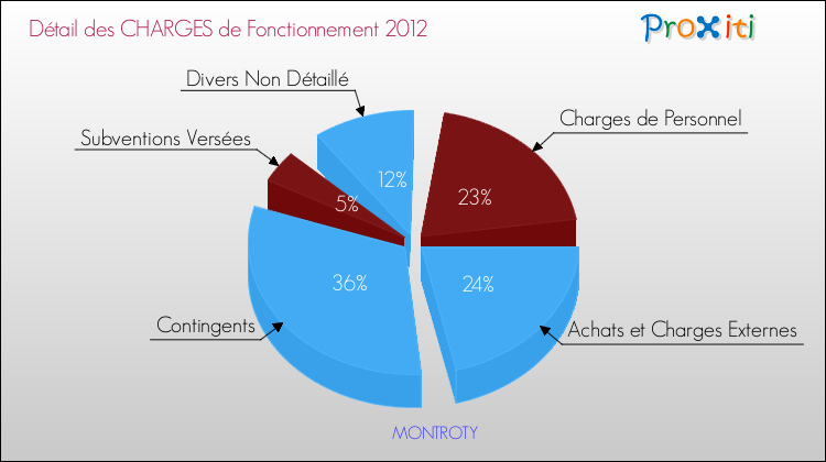 Décomposition des Charges de Fonctionnement 2012 de la commune de MONTROTY Charges de Fonctionnement 2012 pour la commune de MONTROTY
