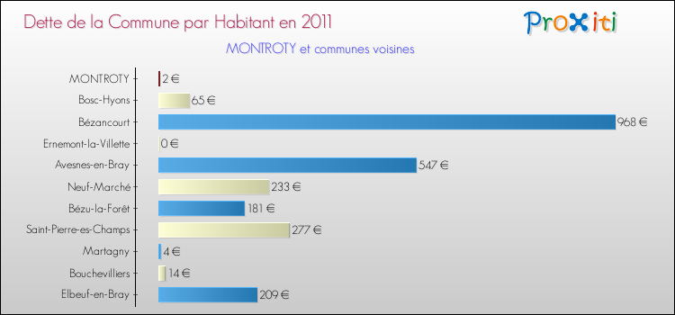 Dette par habitant de la commune en 2011 pour MONTROTY et les communes proches Comparaison de la dette par habitant de la commune en 2011 pour MONTROTY et les communes voisines