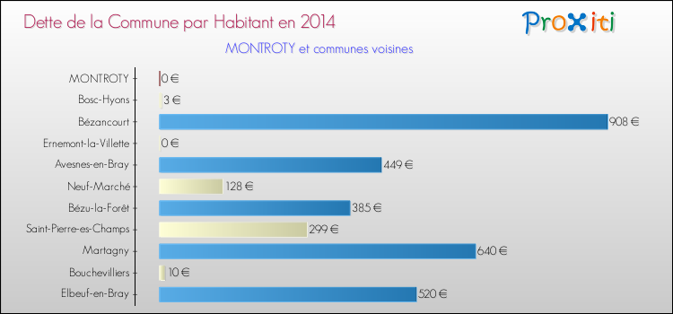 Dette par habitant de la commune en 2014 pour MONTROTY et les communes proches Comparaison de la dette par habitant de la commune en 2014 pour MONTROTY et les communes voisines