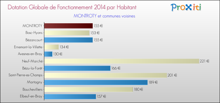 Montant des dotations globales de fonctionnement DGF par Habitant pour MONTROTY et les communes proches en 2014. Comparaison des des dotations globales de fonctionnement DGF par habitant pour MONTROTY et les communes voisines en 2014.