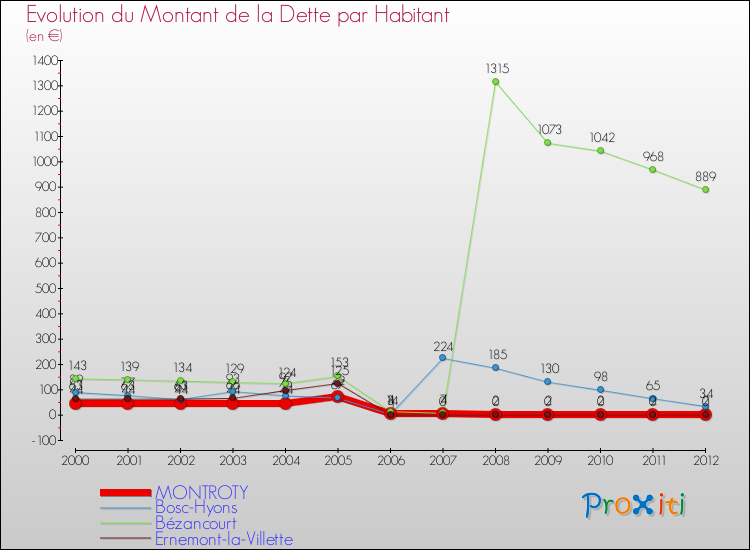 Evolution de la dette par habitant pour la commune de MONTROTY et les communes proches de 2000 à 2012 Comparaison de la dette par habitant pour MONTROTY et les communes voisines de 2000 à 2012