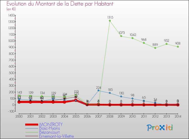 Evolution de la dette par habitant pour la commune de MONTROTY et les communes proches de 2000 à 2014 Comparaison de la dette par habitant pour MONTROTY et les communes voisines de 2000 à 2014