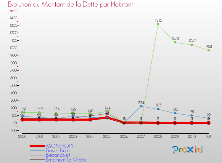 Evolution de la dette par habitant pour la commune de MONTROTY et les communes proches Comparaison de la dette par habitant pour MONTROTY et les communes voisines