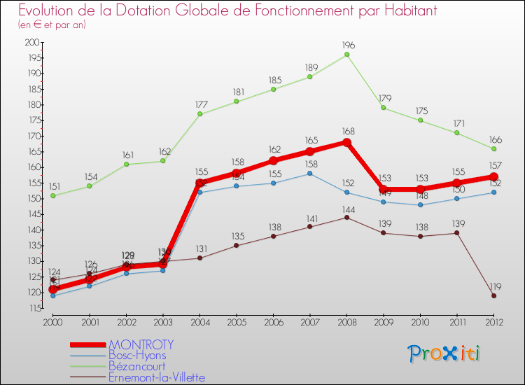 Evolution et montant de la dotation globale de fonctionnement par Habitant pour MONTROTY et les communes proches Comparaison des dotations globales de fonctionnement par habitant pour MONTROTY et les communes voisines