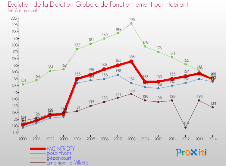 Evolution et montant de la dotation globale de fonctionnement par Habitant pour MONTROTY et les communes proches de 2000 à 2014. Comparaison des dotations globales de fonctionnement par habitant pour MONTROTY et les communes voisines de 2000 à 2014.
