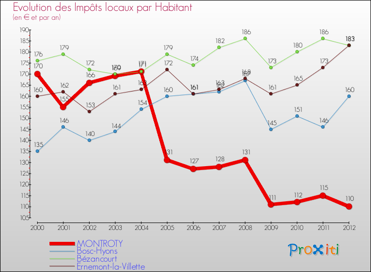 Evolution et montant des impôts locaux par Habitant pour MONTROTY et les communes proches Comparaison des impôts locaux par habitant pour MONTROTY et les communes voisines