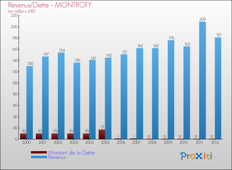 Evolution comparée de la dette et des revenus pour la commune de MONTROTY de 2000 à 2012 Comparaison de la dette et des revenus pour MONTROTY de 2000 à 2012