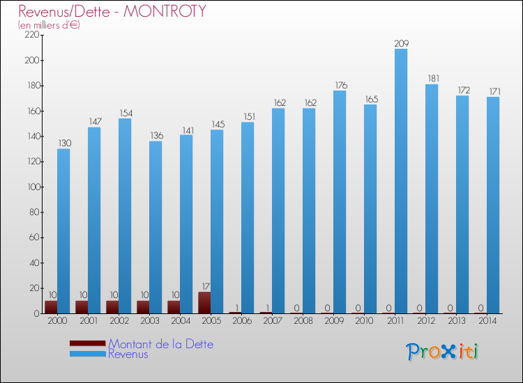 Evolution comparée de la dette et des revenus pour la commune de MONTROTY de 2000 à 2014 Comparaison de la dette et des revenus pour MONTROTY de 2000 à 2014