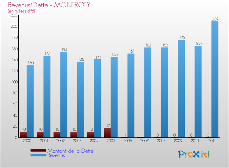 Evolution comparée de la dette et des revenus pour la commune de MONTROTY de 2000 à 2011 Comparaison de la dette et des revenus pour MONTROTY de 2000 à 2011