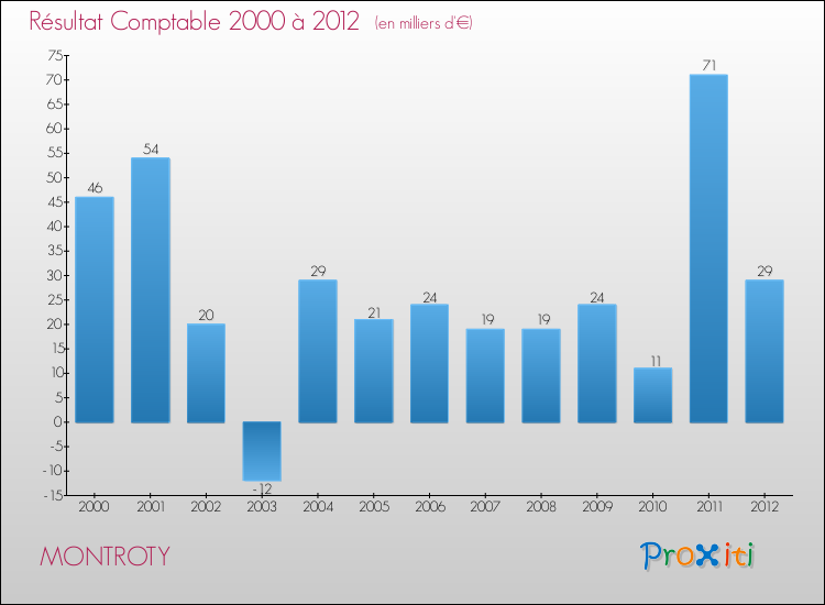 Evolution du résultat comptable pour la commune de MONTROTY de 2000 à 2012 Evolution du résultat comptable pour MONTROTY de 2000 à 2012