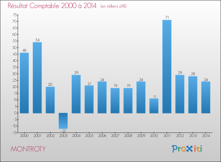 Evolution du résultat comptable pour la commune de MONTROTY de 2000 à 2014 Evolution du résultat comptable pour MONTROTY de 2000 à 2014