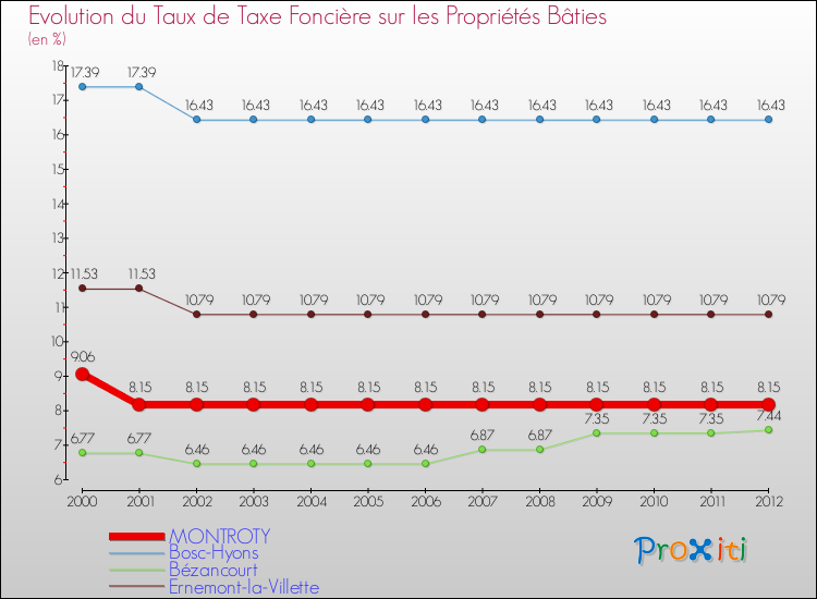 Evolution du taux de la taxe foncière sur le bati pour MONTROTY et les communes proches de 2000 à 2012 Comparaison des taux de taxe foncière sur le bati pour MONTROTY et les communes voisines de 2000 à 2012