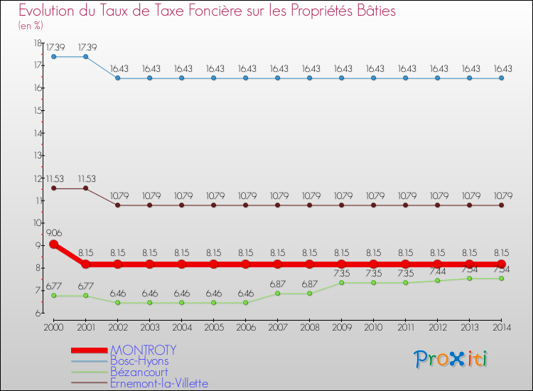Evolution du taux de la taxe foncière sur le bati pour MONTROTY et les communes proches de 2000 à 2014 Comparaison des taux de taxe foncière sur le bati pour MONTROTY et les communes voisines de 2000 à 2014