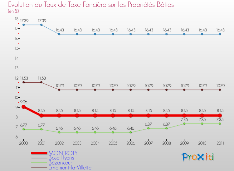 Evolution du taux de la taxe foncière sur le bati pour MONTROTY et les communes proches Comparaison des taux de taxe foncière sur le bati pour MONTROTY et les communes voisines
