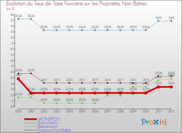 Evolution du taux de la taxe foncière sur les immeubles et terrains non batis pour MONTROTY et les communes proches de 2000 à 2012 Comparaison des taux de la taxe foncière sur les immeubles et terrains non batis pour MONTROTY et les communes voisines de 2000 à 2012