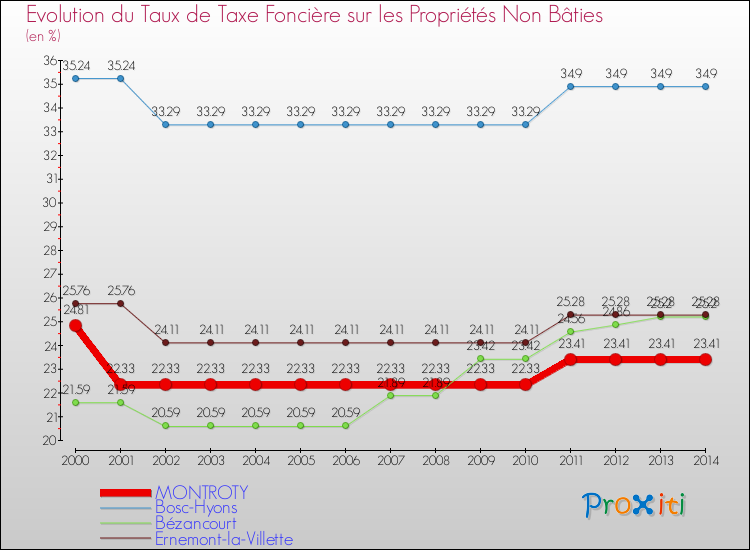 Evolution du taux de la taxe foncière sur les immeubles et terrains non batis pour MONTROTY et les communes proches de 2000 à 2014 Comparaison des taux de la taxe foncière sur les immeubles et terrains non batis pour MONTROTY et les communes voisines de 2000 à 2014