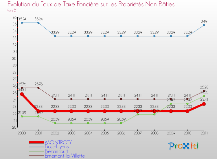 Evolution du taux de la taxe foncière sur les immeubles et terrains non batis pour MONTROTY et les communes proches Comparaison des taux de la taxe foncière sur les immeubles et terrains non batis pour MONTROTY et les communes voisines