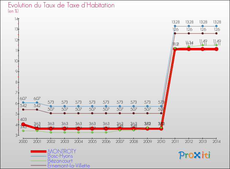 Evolution du taux de la taxe d'habitation pour MONTROTY et les communes proches de 2000 à 2014 Comparaison des taux de la taxe d'habitation pour MONTROTY et les communes voisines de 2000 à 2014