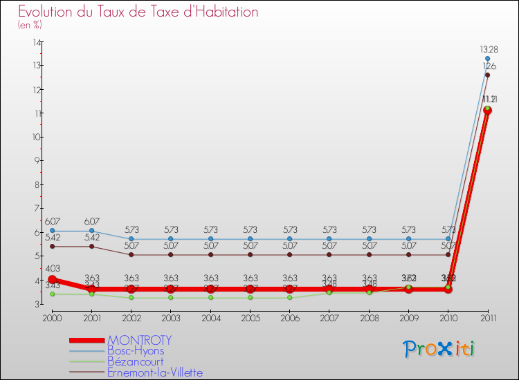 Evolution du taux de la taxe d'habitation pour MONTROTY et les communes proches Comparaison des taux de la taxe d'habitation pour MONTROTY et les communes voisines