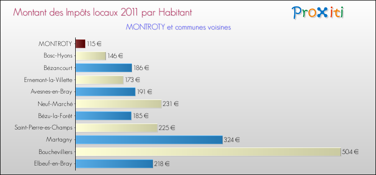 Montant des impôts locaux par Habitant pour MONTROTY et les communes proches Comparaison des impôts locaux par habitant pour MONTROTY et les communes voisines
