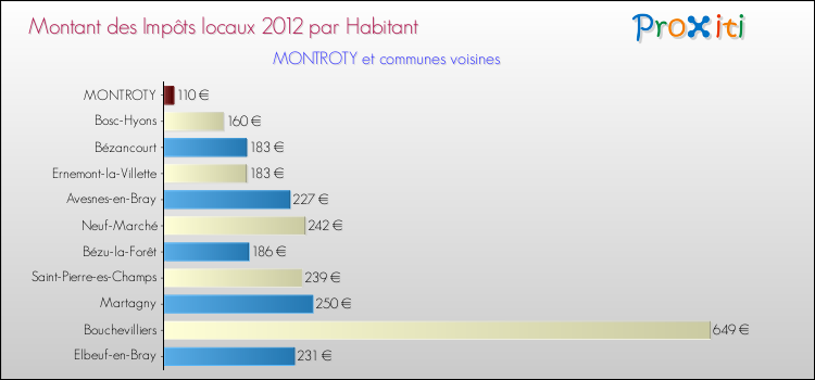 Montant des impôts locaux par Habitant pour MONTROTY et les communes proches Comparaison des impôts locaux par habitant pour MONTROTY et les communes voisines