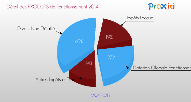 Décomposition du Budget de Fonctionnement 2014 de la commune de MONTROTY Budget de Fonctionnement 2014 pour la commune de MONTROTY