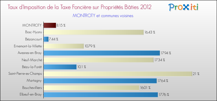 Taux d'imposition de la taxe foncière sur le bati 2012 pour MONTROTY et les communes proches Comparaison des taux d'imposition de la taxe foncière sur le bati 2012 pour MONTROTY et les communes voisines