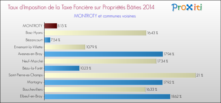 Taux d'imposition de la taxe foncière sur le bati 2014 pour MONTROTY et les communes proches Comparaison des taux d'imposition de la taxe foncière sur le bati 2014 pour MONTROTY et les communes voisines