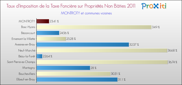 Taux d'imposition de la taxe foncière sur les immeubles et terrains non batis 2011 pour MONTROTY et les communes proches Comparaison des taux d'imposition de la taxe foncière sur les immeubles et terrains non batis 2011 pour MONTROTY et les communes voisines