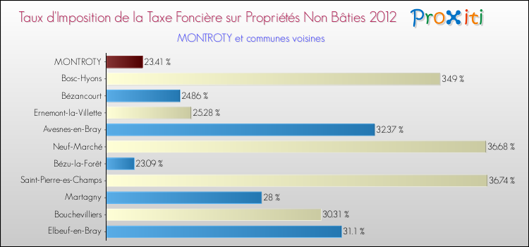 Taux d'imposition de la taxe foncière sur les immeubles et terrains non batis 2012 pour MONTROTY et les communes proches Comparaison des taux d'imposition de la taxe foncière sur les immeubles et terrains non batis 2012 pour MONTROTY et les communes voisines