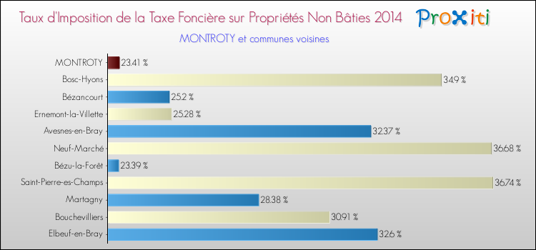 Taux d'imposition de la taxe foncière sur les immeubles et terrains non batis 2014 pour MONTROTY et les communes proches Comparaison des taux d'imposition de la taxe foncière sur les immeubles et terrains non batis 2014 pour MONTROTY et les communes voisines