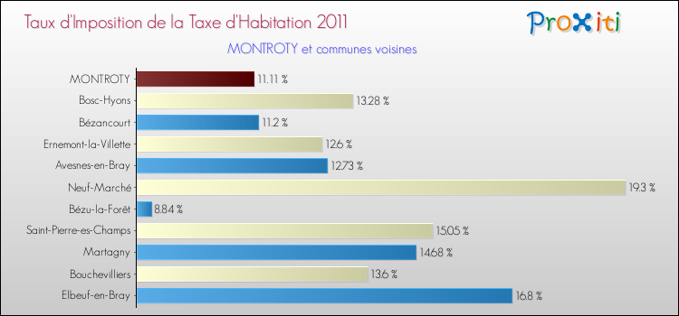 Taux d'imposition de la taxe d'habitation 2011 pour MONTROTY et les communes proches Comparaison des taux d'imposition de la taxe d'habitation 2011 pour MONTROTY et les communes voisines