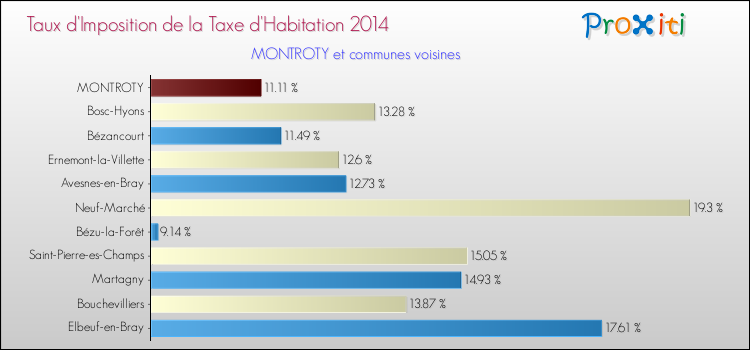 Taux d'imposition de la taxe d'habitation 2014 pour MONTROTY et les communes proches Comparaison des taux d'imposition de la taxe d'habitation 2014 pour MONTROTY et les communes voisines