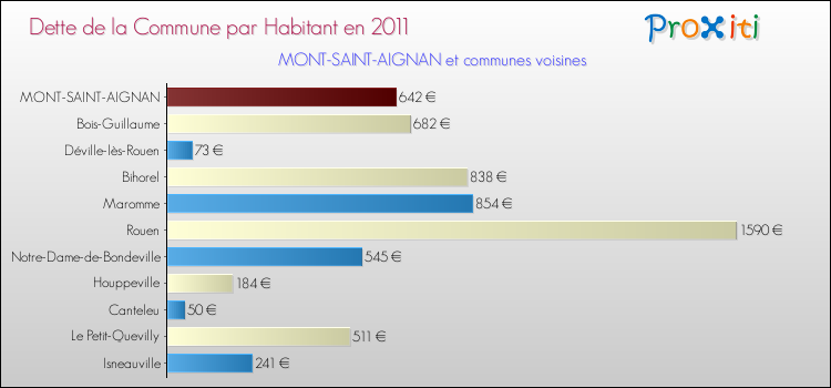 Dette par habitant de la commune en 2011 pour MONT-SAINT-AIGNAN et les communes proches Comparaison de la dette par habitant de la commune en 2011 pour MONT-SAINT-AIGNAN et les communes voisines