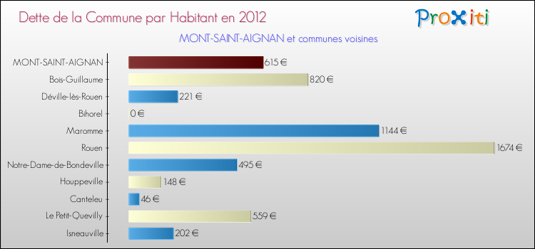Dette par habitant de la commune en 2012 pour MONT-SAINT-AIGNAN et les communes proches Comparaison de la dette par habitant de la commune en 2012 pour MONT-SAINT-AIGNAN et les communes voisines