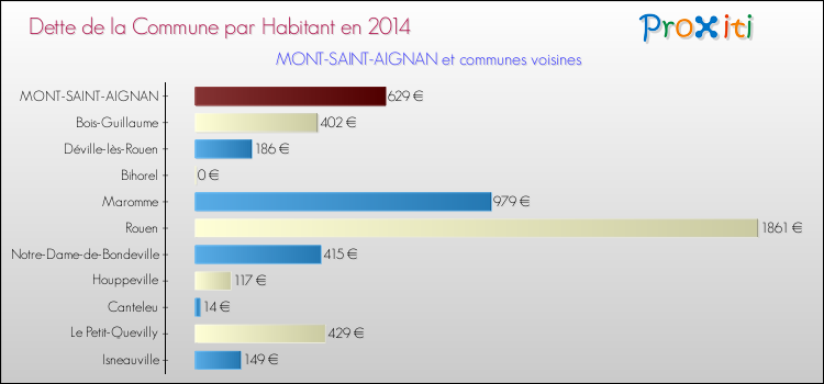 Dette par habitant de la commune en 2014 pour MONT-SAINT-AIGNAN et les communes proches Comparaison de la dette par habitant de la commune en 2014 pour MONT-SAINT-AIGNAN et les communes voisines