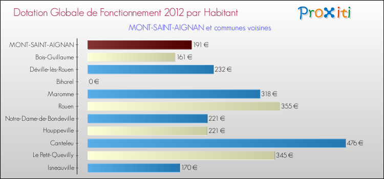 Montant des dotations globales de fonctionnement DGF par Habitant pour MONT-SAINT-AIGNAN et les communes proches Comparaison des des dotations globales de fonctionnement DGF par habitant pour MONT-SAINT-AIGNAN et les communes voisines