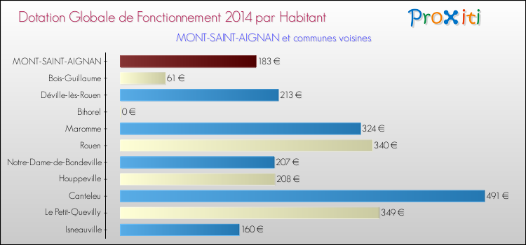 Montant des dotations globales de fonctionnement DGF par Habitant pour MONT-SAINT-AIGNAN et les communes proches en 2014. Comparaison des des dotations globales de fonctionnement DGF par habitant pour MONT-SAINT-AIGNAN et les communes voisines en 2014.