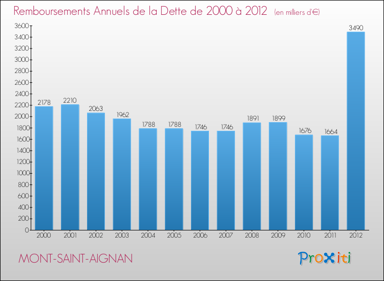Evolution de l'annuité de la dette pour la commune de MONT-SAINT-AIGNAN de 2000 à 2012 Annuités de la dette pour MONT-SAINT-AIGNAN de 2000 à 2012