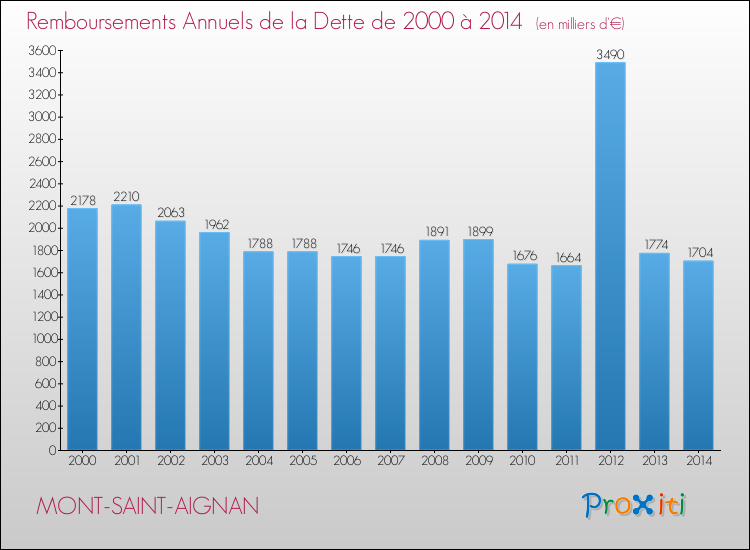 Evolution de l'annuité de la dette pour la commune de MONT-SAINT-AIGNAN de 2000 à 2014 Annuités de la dette pour MONT-SAINT-AIGNAN de 2000 à 2014