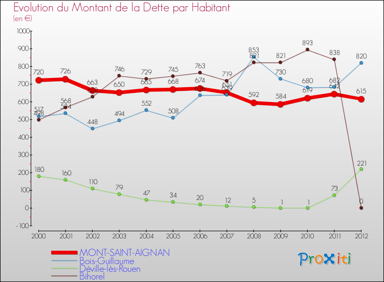 Evolution de la dette par habitant pour la commune de MONT-SAINT-AIGNAN et les communes proches de 2000 à 2012 Comparaison de la dette par habitant pour MONT-SAINT-AIGNAN et les communes voisines de 2000 à 2012