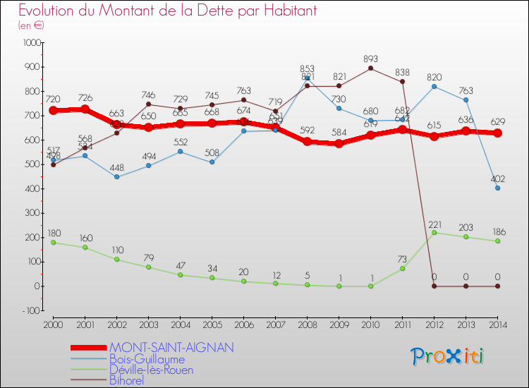 Evolution de la dette par habitant pour la commune de MONT-SAINT-AIGNAN et les communes proches de 2000 à 2014 Comparaison de la dette par habitant pour MONT-SAINT-AIGNAN et les communes voisines de 2000 à 2014
