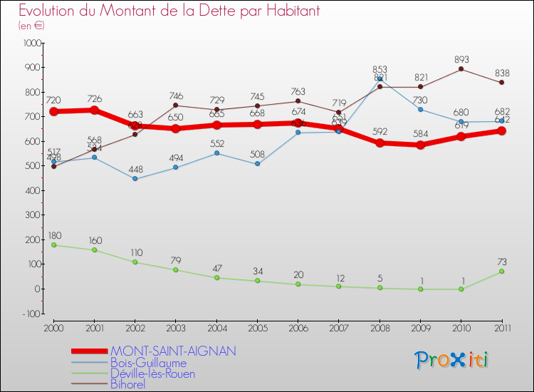 Evolution de la dette par habitant pour la commune de MONT-SAINT-AIGNAN et les communes proches Comparaison de la dette par habitant pour MONT-SAINT-AIGNAN et les communes voisines