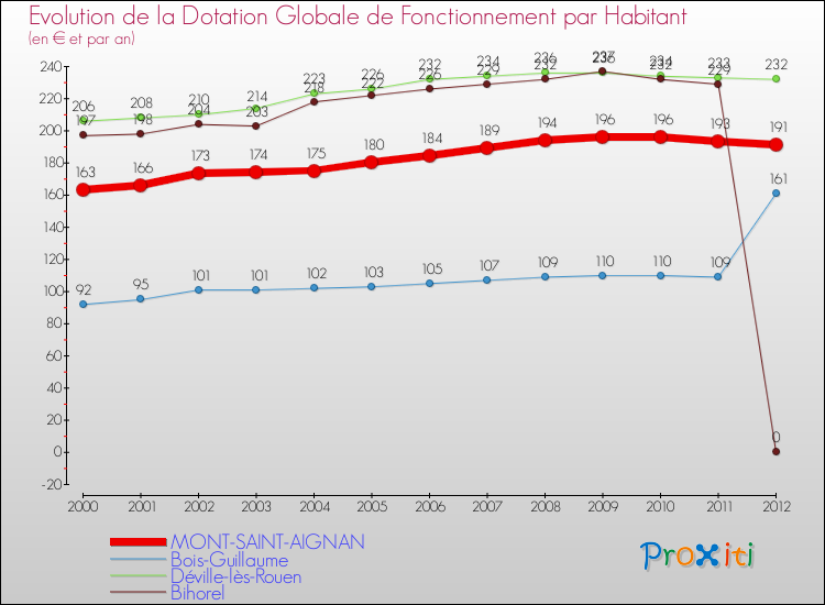 Evolution et montant de la dotation globale de fonctionnement par Habitant pour MONT-SAINT-AIGNAN et les communes proches Comparaison des dotations globales de fonctionnement par habitant pour MONT-SAINT-AIGNAN et les communes voisines