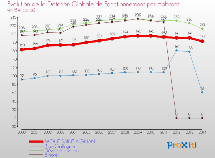 Evolution et montant de la dotation globale de fonctionnement par Habitant pour MONT-SAINT-AIGNAN et les communes proches de 2000 à 2014. Comparaison des dotations globales de fonctionnement par habitant pour MONT-SAINT-AIGNAN et les communes voisines de 2000 à 2014.